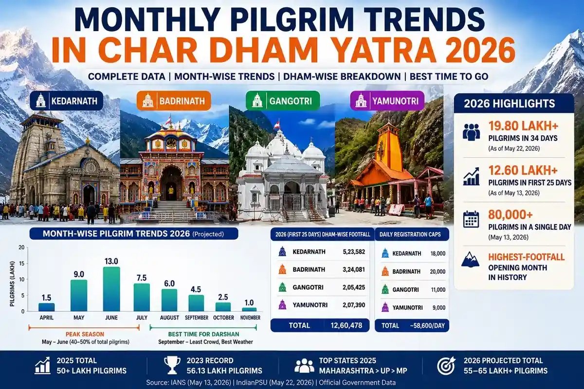 Monthly Pilgrim Trends in Char Dham